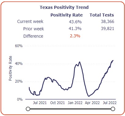 Texas COVID-19 positivity trend graph